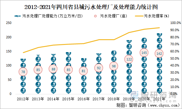 2012-2021年四川省縣城污水處理廠及處理能力統(tǒng)計(jì)圖