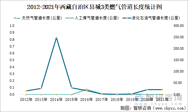 2012-2021年西藏自治区县城3类燃气管道长度统计图