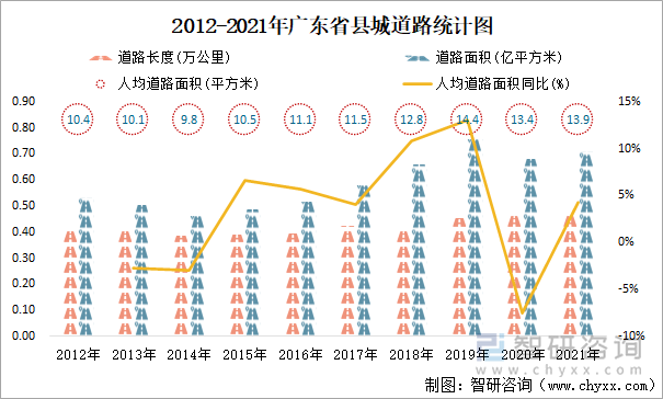 2012-2021年广东省县城道路统计图