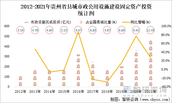 2012-2021年贵州省县城市政公用设施建设固定资产投资统计图