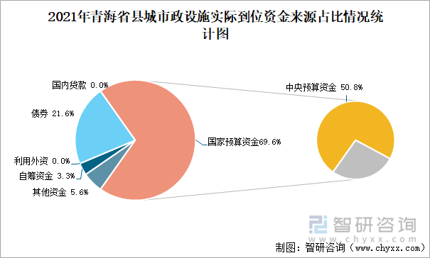 2021年青海省县城市政设施实际到位资金来源占比情况统计图