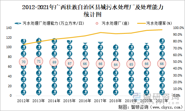 2012-2021年广西壮族自治区县城污水处理厂及处理能力统计图