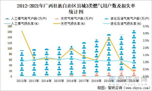 2012-2021年广西壮族自治区县城3类燃气用户数及损失率统计图