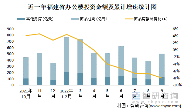 近一年福建省办公楼投资金额及累计增速统计图