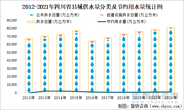 2012-2021年四川省縣城供水量分類(lèi)及節(jié)約用水量統(tǒng)計(jì)圖