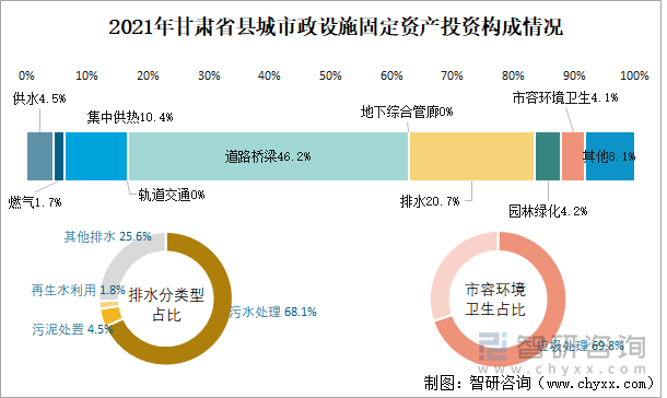 2021年甘肅省縣城市政設(shè)施固定資產(chǎn)投資構(gòu)成情況