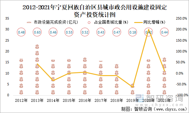 2012-2021年宁夏回族自治区县城市政公用设施建设固定资产投资统计图