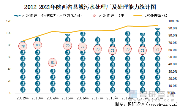 2012-2021年陕西省县城污水处理厂及处理能力统计图