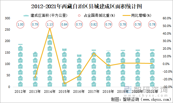 2012-2021年西藏自治区县城建成区面积统计图