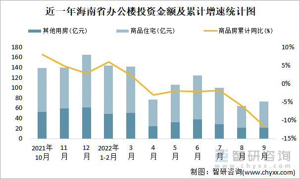 近一年海南省辦公樓投資金額及累計增速統計圖