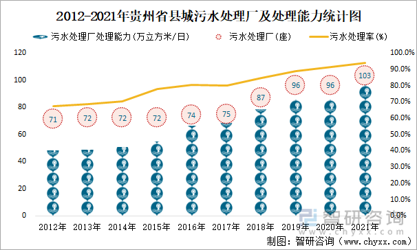 2012-2021年贵州省县城污水处理厂及处理能力统计图