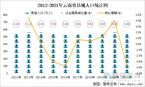 2012-2021年云南省縣城人口統(tǒng)計圖