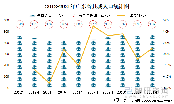 2012-2021年广东省县城人口统计图