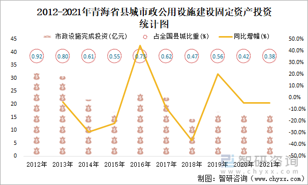 2012-2021年青海省县城市政公用设施建设固定资产投资统计图