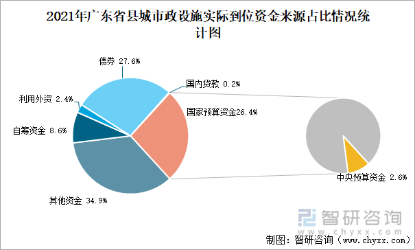 2021年广东省县城市政设施实际到位资金来源占比情况统计图