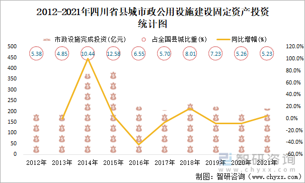 2012-2021年四川省縣城市政公用設(shè)施建設(shè)固定資產(chǎn)投資統(tǒng)計(jì)圖