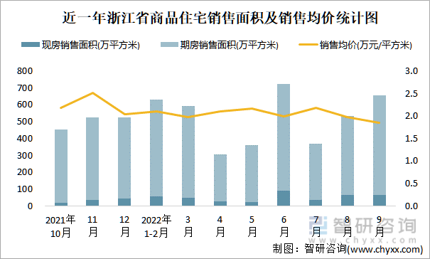 近一年浙江省商品住宅销售面积及销售均价统计图