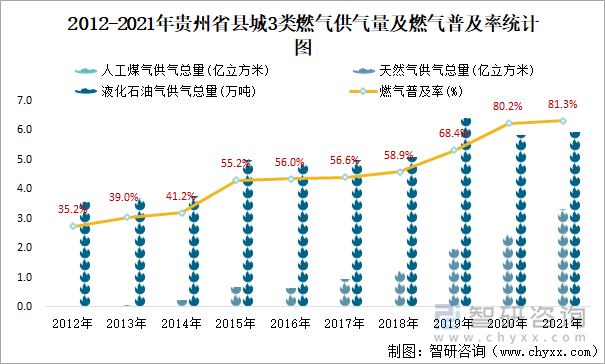 2012-2021年贵州省县城3类燃气供气量及燃气普及率统计图