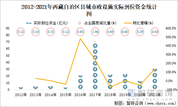 2012-2021年西藏自治区县城市政设施实际到位资金统计图