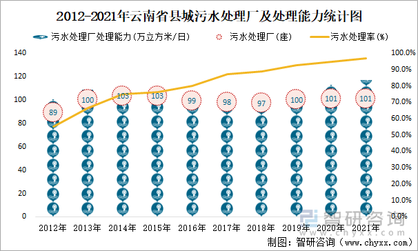 2012-2021年云南省縣城污水處理廠及處理能力統(tǒng)計圖