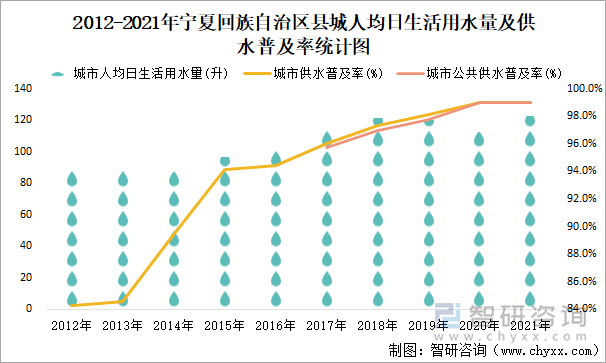 2012-2021年宁夏回族自治区县城人均日生活用水量及供水普及率统计图