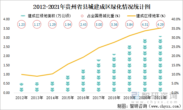 2012-2021年贵州省县城建成区绿化情况统计图