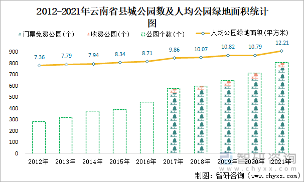 2012-2021年云南省縣城公園數(shù)及人均公園綠地面積統(tǒng)計圖