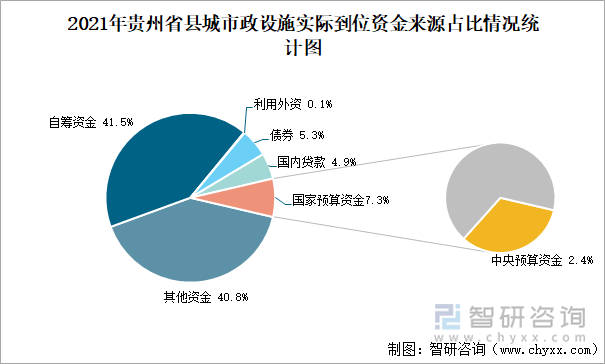 2021年贵州省县城市政设施实际到位资金来源占比情况统计图