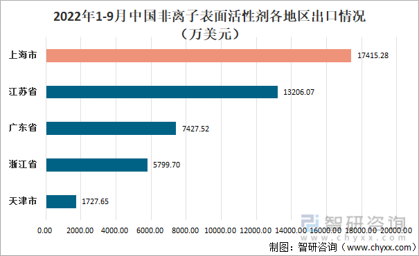 2022年1-9月中国非离子表面活性剂各地区出口情况