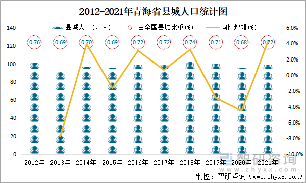 2012-2021年青海省县城人口统计图