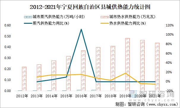 2012-2021年宁夏回族自治区县城供热能力统计图