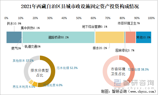 2021年西藏自治区县城市政设施固定资产投资构成情况