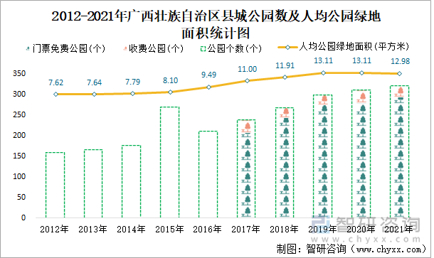 2012-2021年广西壮族自治区县城公园数及人均公园绿地面积统计图