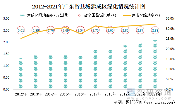 2012-2021年广东省县城建成区绿化情况统计图