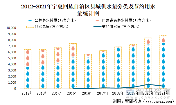 2012-2021年宁夏回族自治区县城供水量分类及节约用水量统计图