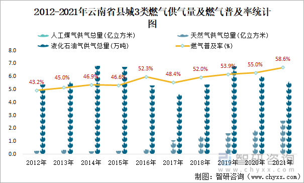 2012-2021年云南省縣城3類燃氣供氣量及燃氣普及率統(tǒng)計圖