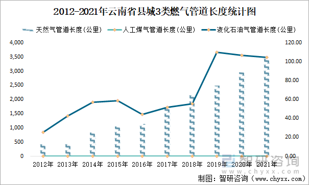 2012-2021年云南省縣城3類燃氣管道長度統(tǒng)計圖