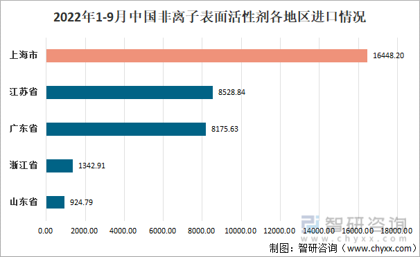 2022年1-9月中国非离子表面活性剂各地区进口情况