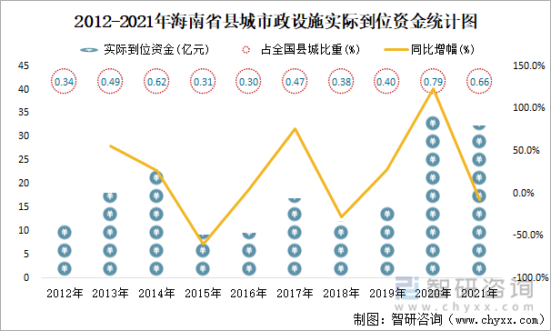 2012-2021年海南省县城市政设施实际到位资金统计图