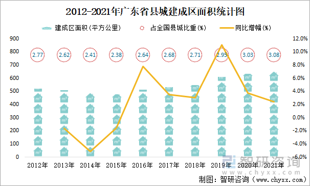 2012-2021年广东省县城建成区面积统计图