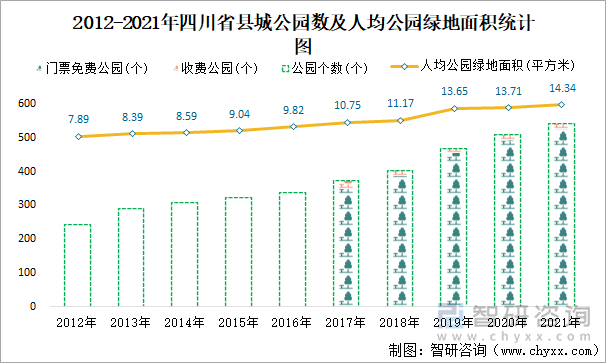 2012-2021年四川省縣城公園數(shù)及人均公園綠地面積統(tǒng)計(jì)圖