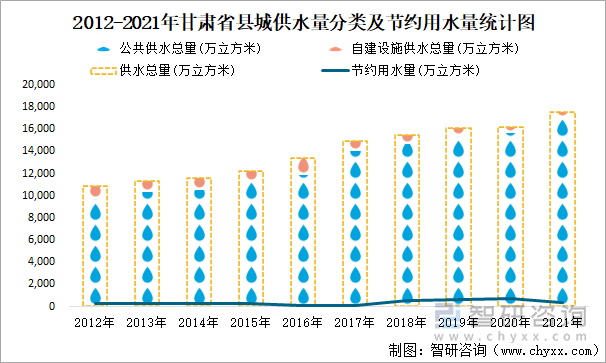 2012-2021年甘肅省縣城供水量分類及節(jié)約用水量統(tǒng)計圖