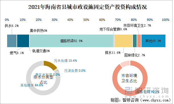 2021年海南省县城市政设施固定资产投资构成情况