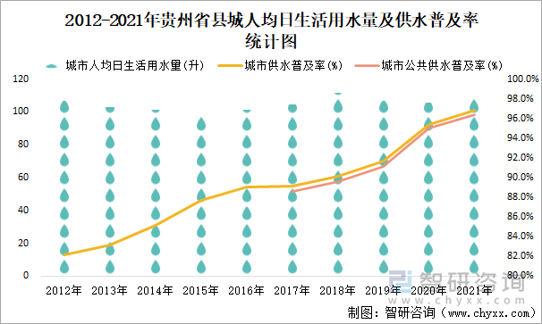 2012-2021年贵州省县城人均日生活用水量及供水普及率统计图