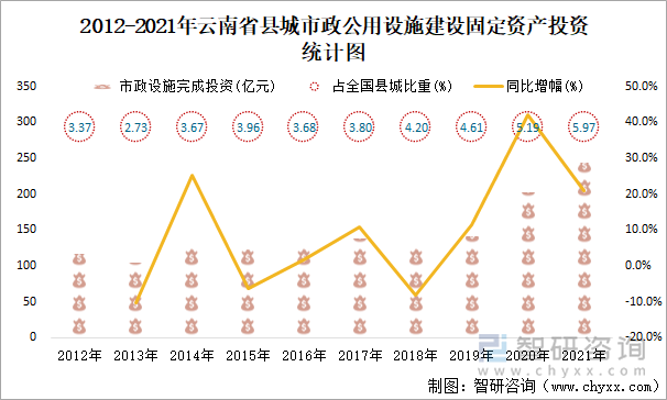 2012-2021年云南省縣城市政公用設(shè)施建設(shè)固定資產(chǎn)投資統(tǒng)計圖