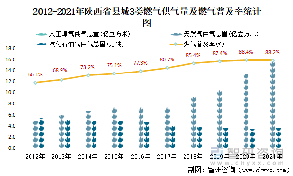 2012-2021年陕西省县城3类燃气供气量及燃气普及率统计图