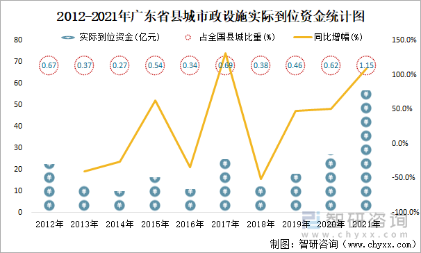 2012-2021年广东省县城市政设施实际到位资金统计图