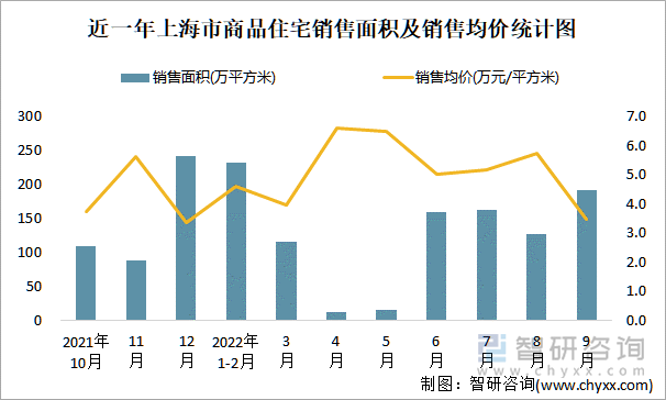 近一年上海市商品住宅销售面积及销售均价统计图