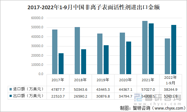 2017-2022年1-9月中國非離子表面活性劑進出口金額
