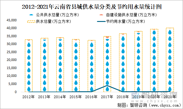 2012-2021年云南省縣城供水量分類及節(jié)約用水量統(tǒng)計圖